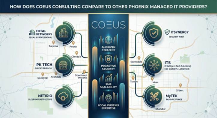 Coeus Consulting compared to other MSPs in Phoenix